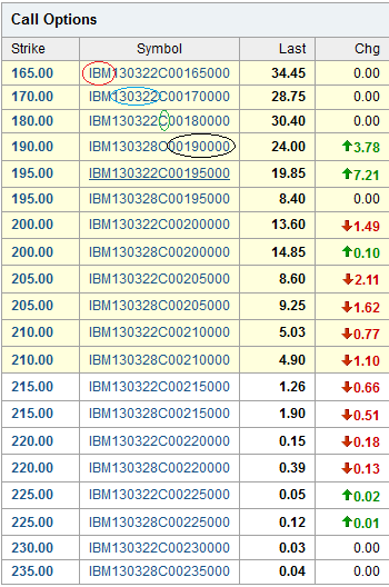 IBM Call Option Chain with OSI symbol